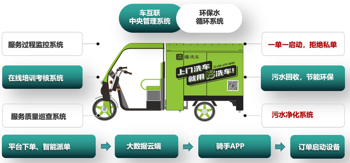 上门洗车风靡，“嘻·洗车”打开亿级市场，四川捌吾科技获众多投资者青睐