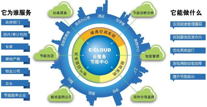 合同能源管理如何能美? 城市建筑节能如何推进?