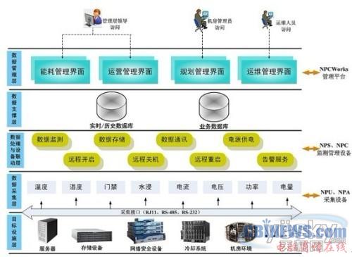德讯科技能耗管理及微环境监控解决方案--电脑商情在线